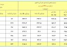 آخرین وضعیت بارش‌های ایران/ ادامه رکوردشکنی بارش‌های بهاره + جدول