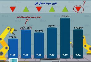 اینفوگرافی؛میزان تولید خودرو در ایران طی ۶ سال اخیر