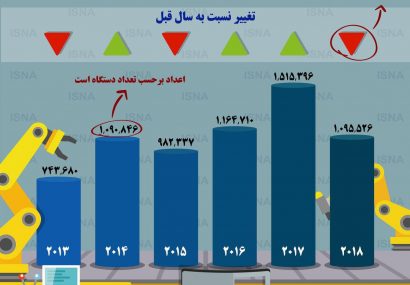 اینفوگرافی؛میزان تولید خودرو در ایران طی ۶ سال اخیر