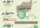 اینفوگرافی؛چه تعداد افغانی مهمان ایران هستند؟