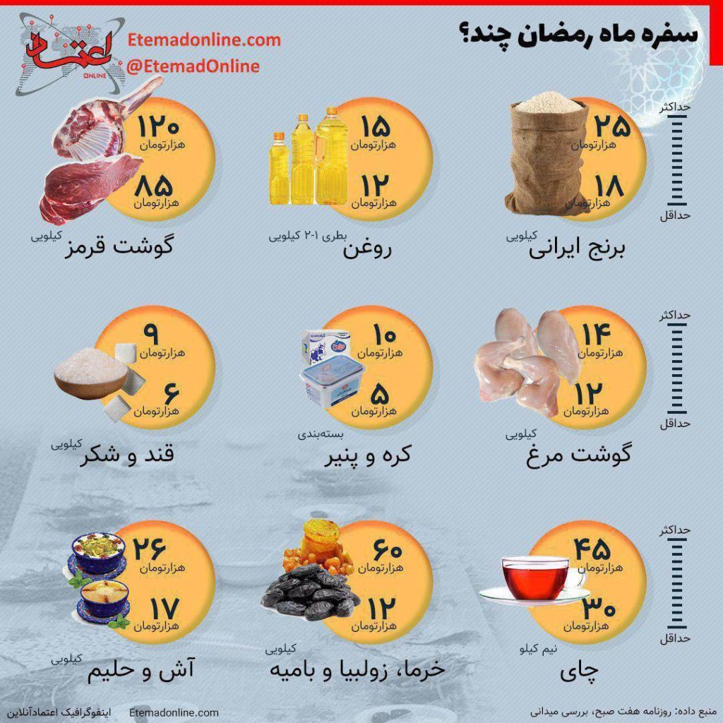 قیمت کالا ها در ماه رمضان