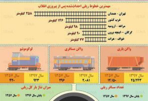 اینفوگرافی؛میزان تغییر خطوط ریلی ایران در چهار دهه اخیر
