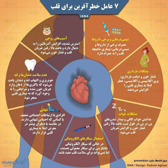 اینفوگرافی؛هفت عامل خطرآفرین برای قلب