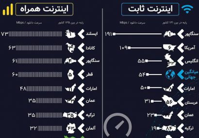 اینفوگرافی؛سرعت اینترنت در ایران و دیگر کشورها چقدر است؟