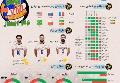 اینفوگرافی؛عملکرد تیم ایران در دور مقدماتی لیگ ملت های والیبال