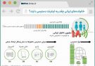 اینفوگرافی؛خانواده‌های ایرانی چقدر به اینترنت دسترسی دارند؟