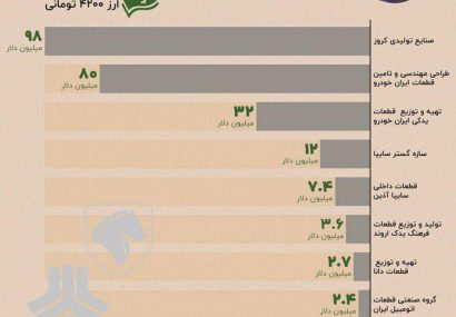 اینفوگرافی؛قطعه‌سازان خودرو چقدر دلار ۴۲۰۰ تومانی گرفتند؟