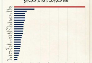 اینفوگرافی؛ایران بالاترین نسبت تعداد حساب بانکی به جمعیت در جهان