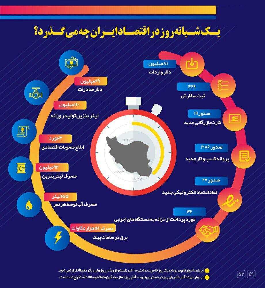 اینفوگرافی؛یک شبانه روز در اقتصاد ایران چه میگذرد؟