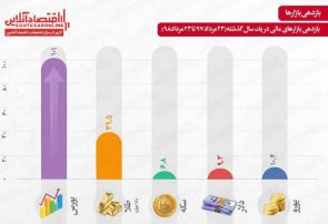 اینفوگرافی؛بازدهى بازارهاى مالى در يك سال/ بورس در صدر بازارها