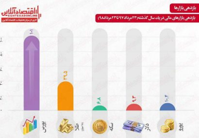 اینفوگرافی؛بازدهى بازارهاى مالى در يك سال/ بورس در صدر بازارها