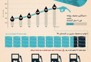 اینفوگرافی؛مصرف بنزین مردم ایران در ۶ سال گذشته