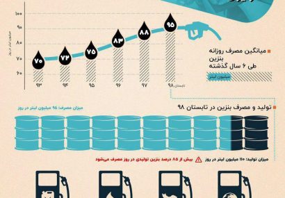 اینفوگرافی؛مصرف بنزین مردم ایران در ۶ سال گذشته