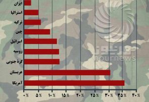 اینفوگرافی؛نسبت بودجه نظامی به کل بودجه دولت در برخی کشورهای دنیا در سال ۲۰۱۸