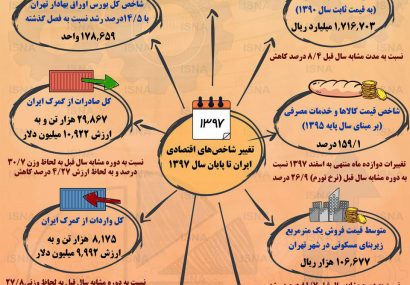 اینفوگرافی؛شاخص های اقتصادی ایران در سال ۹۷