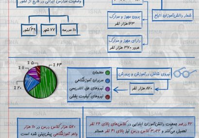 اینفوگرافی؛آمار هایی از دانش آموزان و مدارس ایران