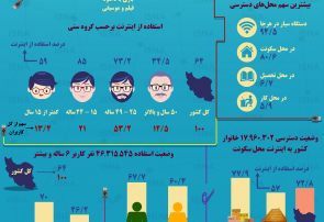 اینفوگرافی؛وضعیت استفاده ایرانی‌ها از اینترنت