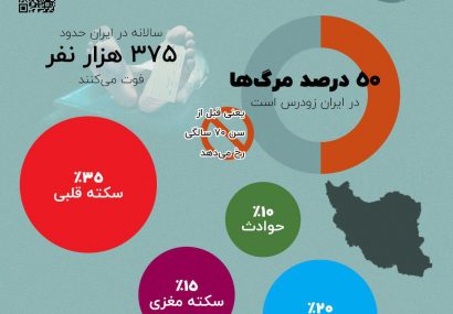 اینفوگرافی؛مهم ترین علل مرگ ایرانیان چیست؟
