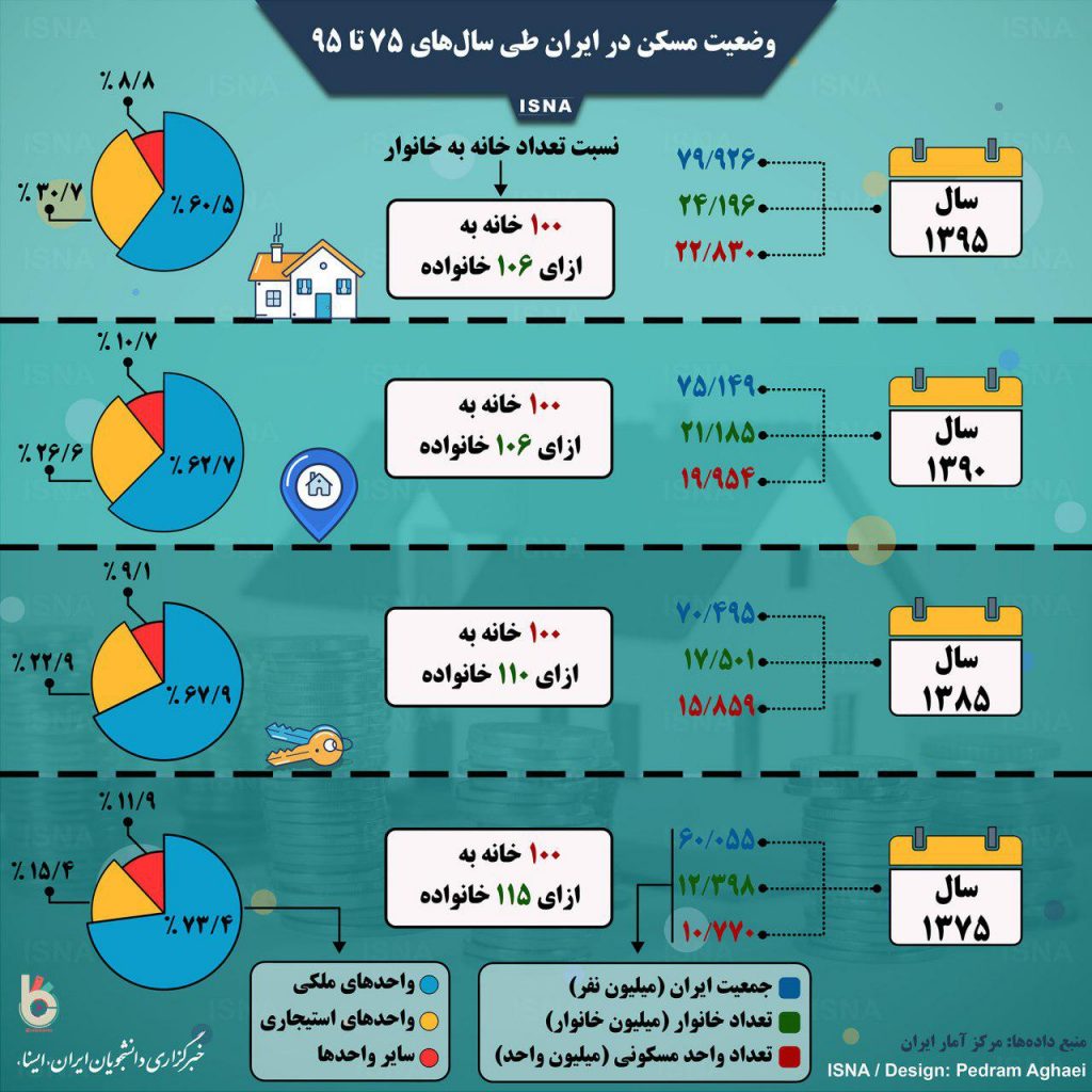 اینفوگرافی؛وضعیت مسکن در ایران طی سال های 75 تا 95
