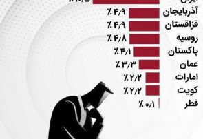 اینفوگرافی؛نرخ بیکاری در ایران و کشورهای همسایه