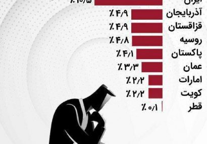 اینفوگرافی؛نرخ بیکاری در ایران و کشورهای همسایه