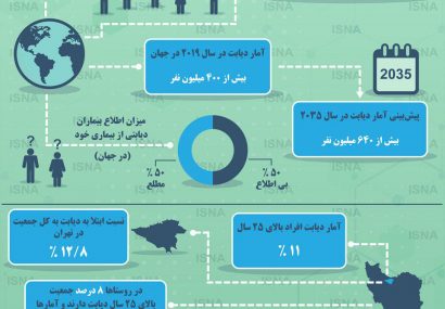 اینفوگرافی؛وضعیت دیابت در ایران و جهان