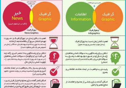 اینفوگرافی؛تفاوت اینفوگرافیک و نیوزگرافیک چیست؟