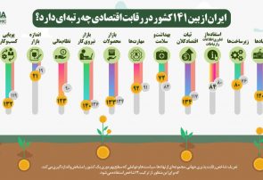 اینفوگرافی؛جایگاه ایران در رقابت اقتصادی با ۱۴۱ کشورجهان