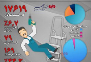 اینفوگرافی؛نگاهی به آمار حوادث شغلی در ایران (سال ۱۳۹۷)