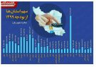 اینفوگرافی؛سهم استان ها از بودجه ۹۹