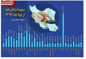 اینفوگرافی؛سهم استان ها از بودجه ۹۹