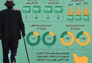 اینفوگرافی؛ وضعیت سالمندی و امید به زندگی در ایران
