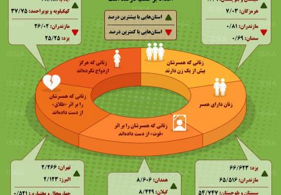 اینفوگرافی؛ وضعیت تأهل در استان‌های ایران