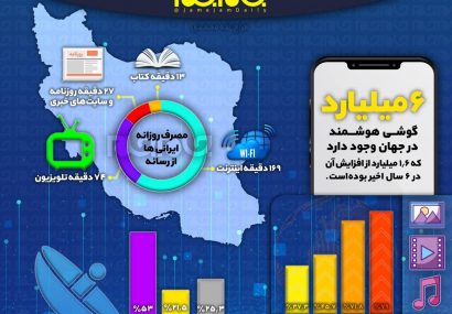 اینفوگرافی؛ آماری از وضعیت اینترنت و رسانه‌ها در ایران و جهان