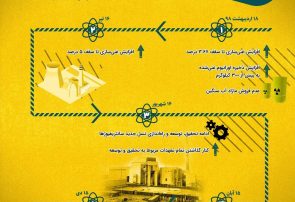 اینفوگرافی؛ ۵ گام کاهش تعهدات برجامی ایران