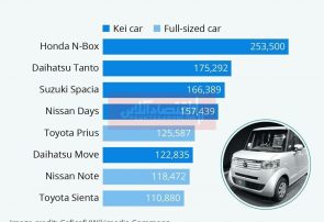 اینفوگرافی؛پرفروش‌ترین خودروهای ژاپن در سال ۲۰۱۹