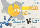 اینفوگرافی؛آمار هایی از اینترنت در ایران