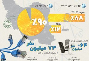 اینفوگرافی؛آمار هایی از اینترنت در ایران