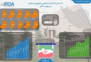 اینفوگرافی؛۴۰ سال انتخابات مجلس شورای اسلامی به روایت آمار