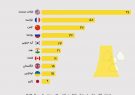 اینفوگرافی؛کدام کشور ها بیشترین نیروگاه هسته ای فعال در جهان را دارند؟