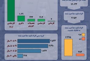 اینفوگرافی؛میانگین سنی و تحصیلات نامزدهای انتخابات مجلس یازدهم