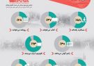 اینفوگرافی؛مصرف فرهنگی ایرانیان در یک نگاه