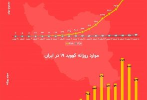 اینفوگرافی؛همه‌گیری ویروس کرونا در ایران از نگاه آمار و ارقام [۱۸ اسفند ۹۸]