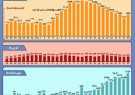 اینفوگرافی؛نمودار شیوع کرونا در ایران طی یک ماه اخیر