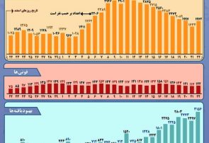 اینفوگرافی؛نمودار شیوع کرونا در ایران طی یک ماه اخیر