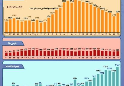 اینفوگرافی؛نمودار شیوع کرونا در ایران طی یک ماه اخیر