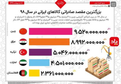 اینفوگرافی؛بزرگترین مقصد صادراتی کالاهای ایرانی در سال ۹۸