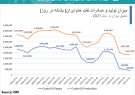 اینفوگرافی؛میزان تولید و صادرات نفت خام ایران