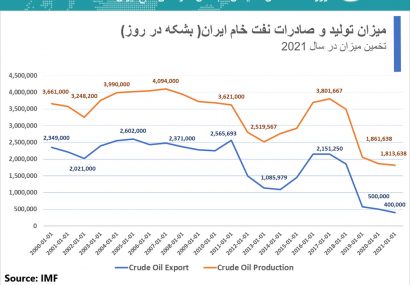 اینفوگرافی؛میزان تولید و صادرات نفت خام ایران