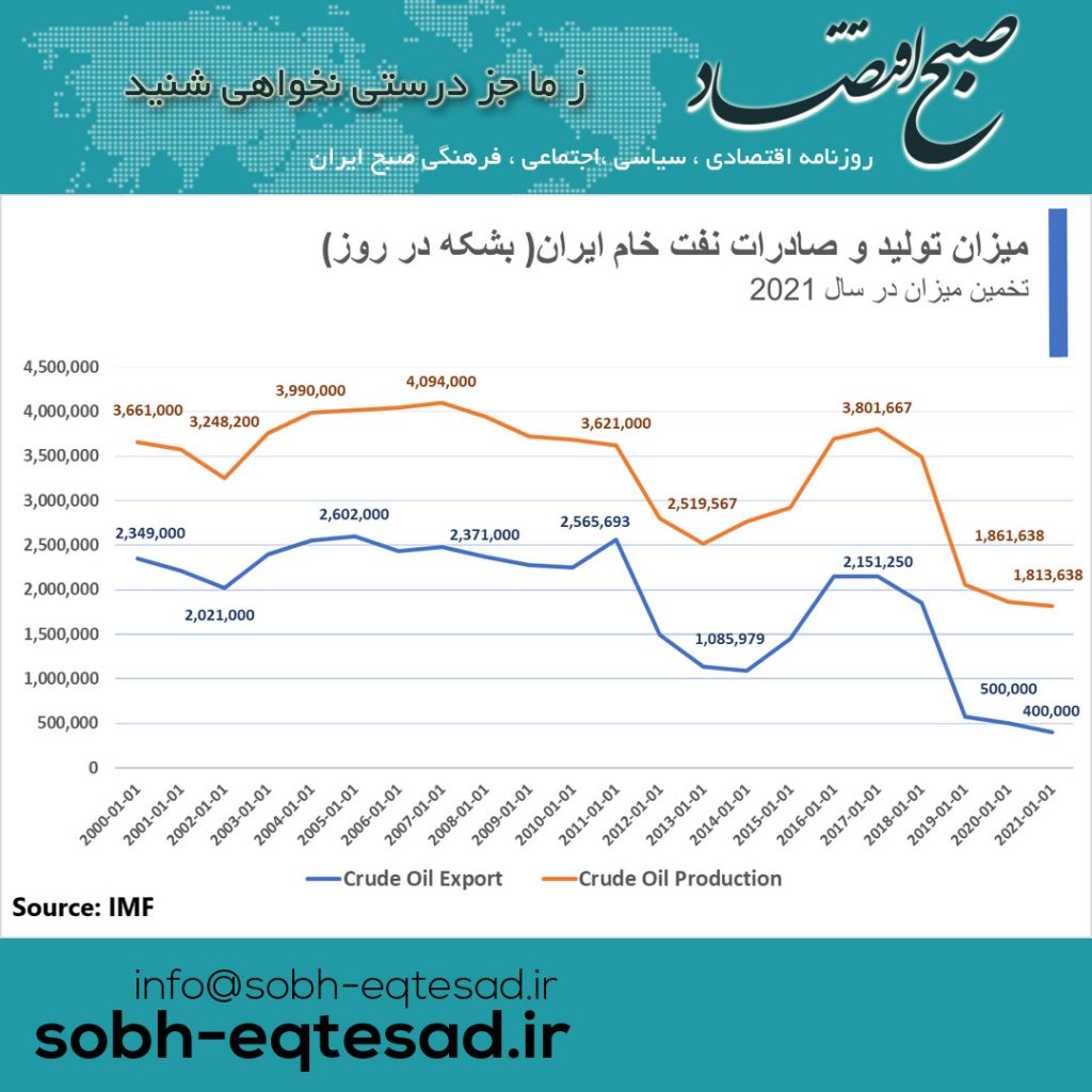 میزان تولید و صادرات نفت خام ایران